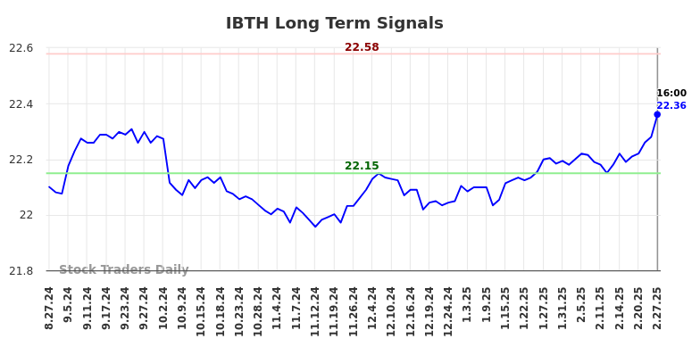 IBTH Long Term Analysis for February 28 2025 IBTH Long Term Analysis for February 28 2025