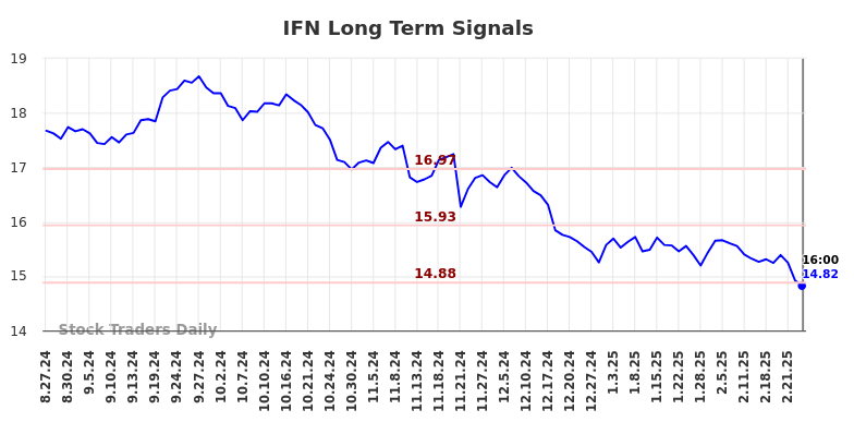 IFN Long Term Analysis for February 28 2025