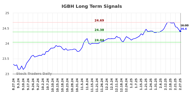 IGBH Long Term Analysis for February 28 2025