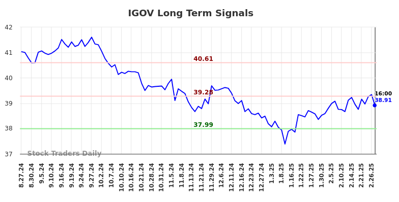 IGOV Long Term Analysis for February 28 2025