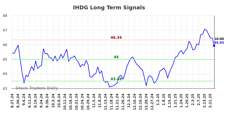 IHDG Long Term Analysis for February 28 2025