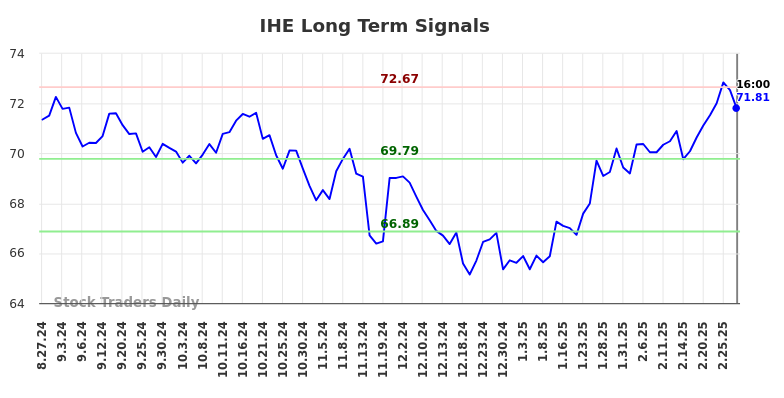 IHE Long Term Analysis for February 28 2025