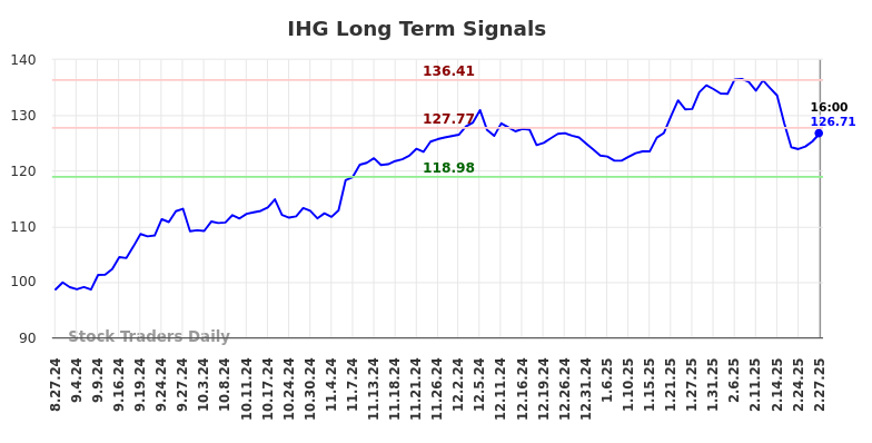 IHG Long Term Analysis for February 28 2025