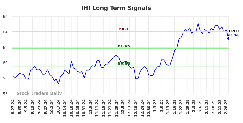 IHI Long Term Analysis for February 28 2025