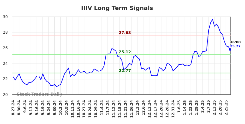 IIIV Long Term Analysis for February 28 2025