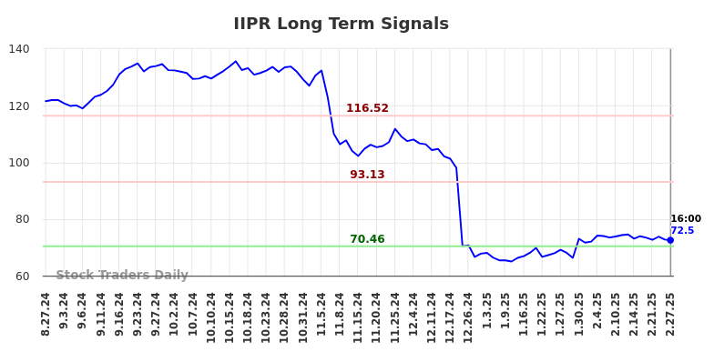 IIPR Long Term Analysis for February 28 2025