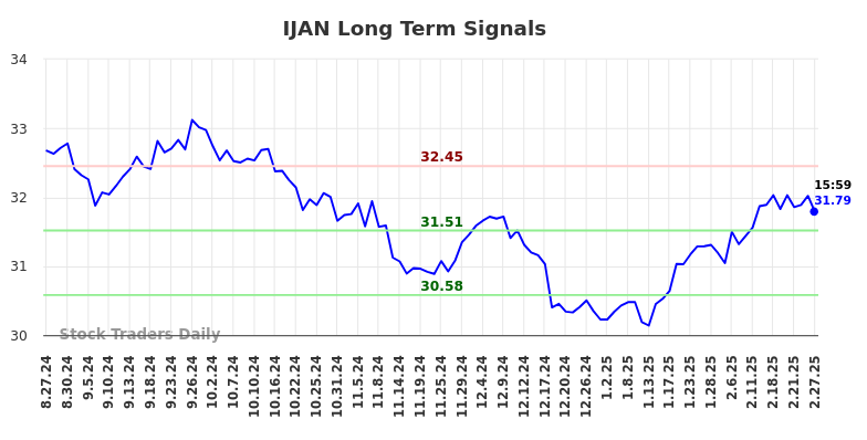 IJAN Long Term Analysis for February 28 2025