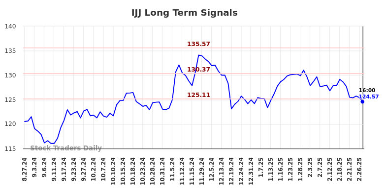 IJJ Long Term Analysis for February 28 2025