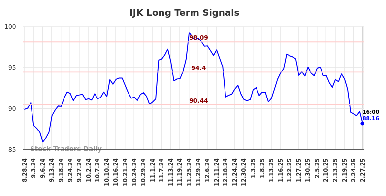 IJK Long Term Analysis for February 28 2025