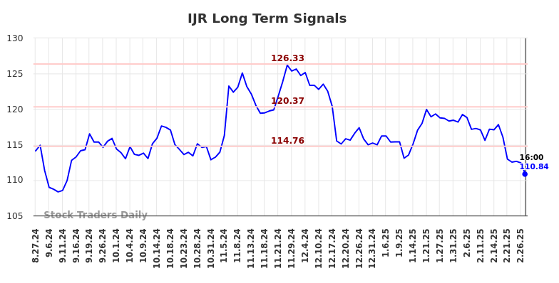 IJR Long Term Analysis for February 28 2025