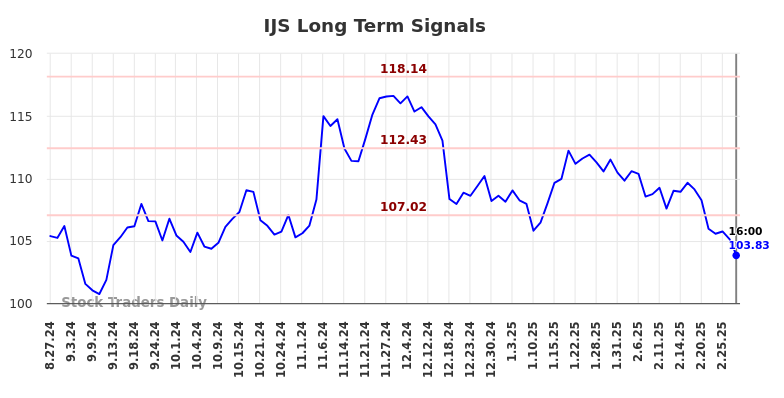 IJS Long Term Analysis for February 28 2025