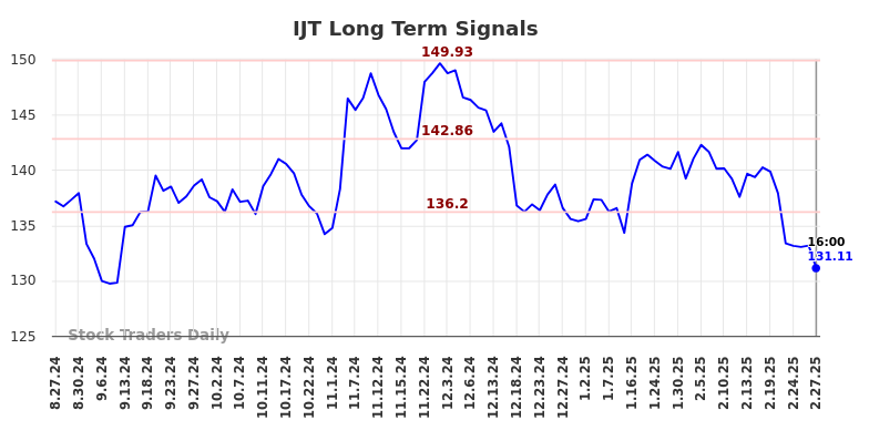 IJT Long Term Analysis for February 28 2025