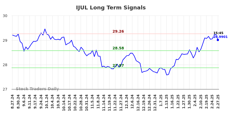 IJUL Long Term Analysis for February 28 2025