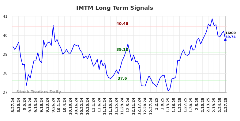 IMTM Long Term Analysis for February 28 2025