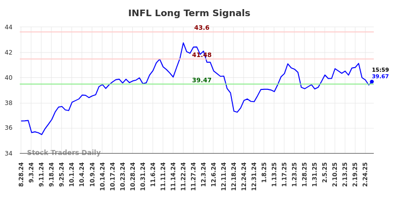 INFL Long Term Analysis for February 28 2025 INFL Long Term Analysis for February 28 2025