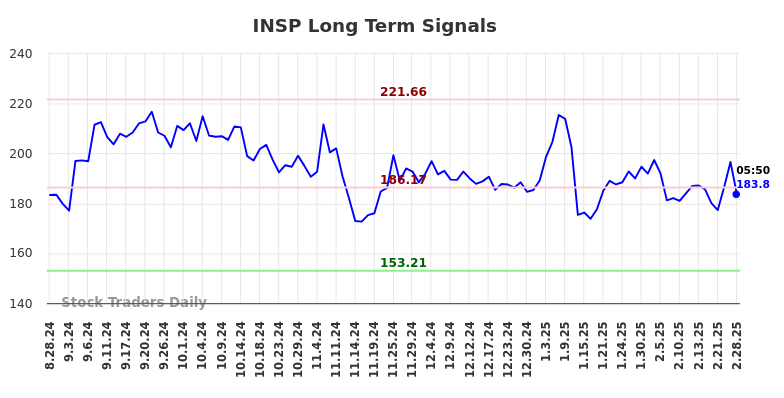 INSP Long Term Analysis for February 28 2025
