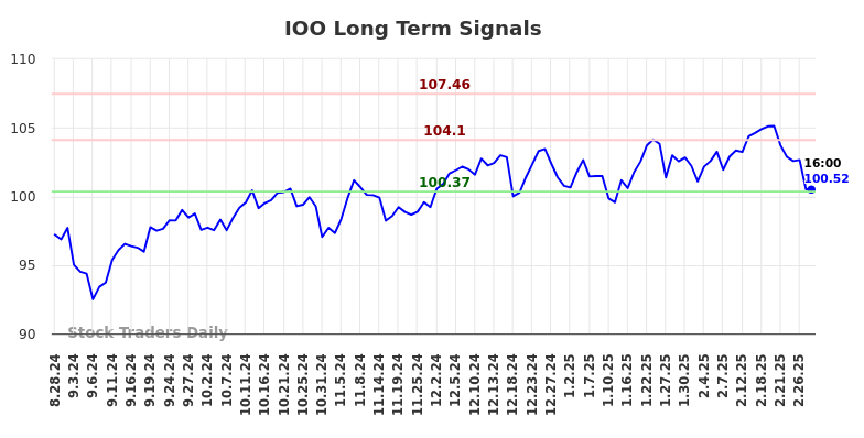 IOO Long Term Analysis for February 28 2025