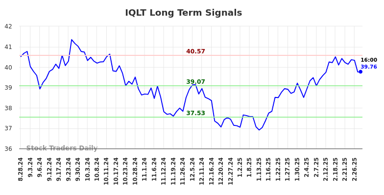 IQLT Long Term Analysis for February 28 2025 IQLT Long Term Analysis for February 28 2025
