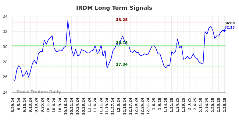 IRDM Long Term Analysis for February 28 2025