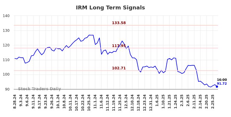 IRM Long Term Analysis for February 28 2025