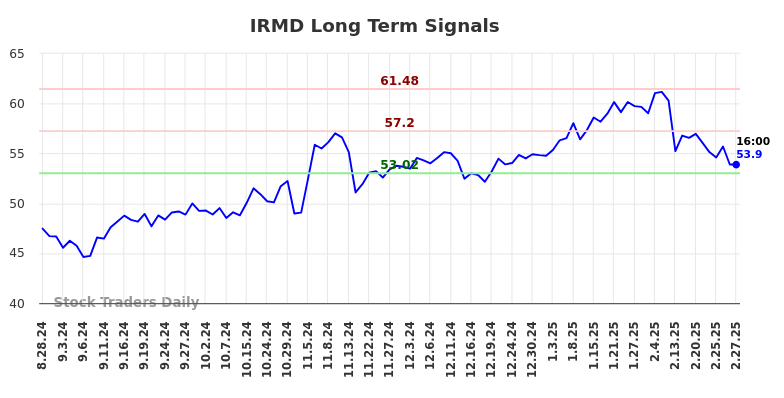 IRMD Long Term Analysis for February 28 2025