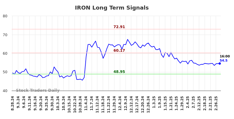 IRON Long Term Analysis for February 28 2025