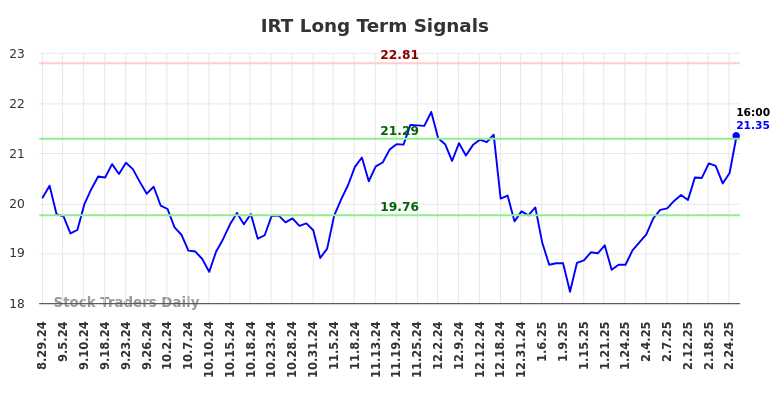 IRT Long Term Analysis for February 28 2025