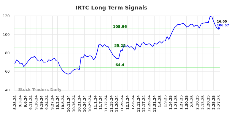 IRTC Long Term Analysis for February 28 2025