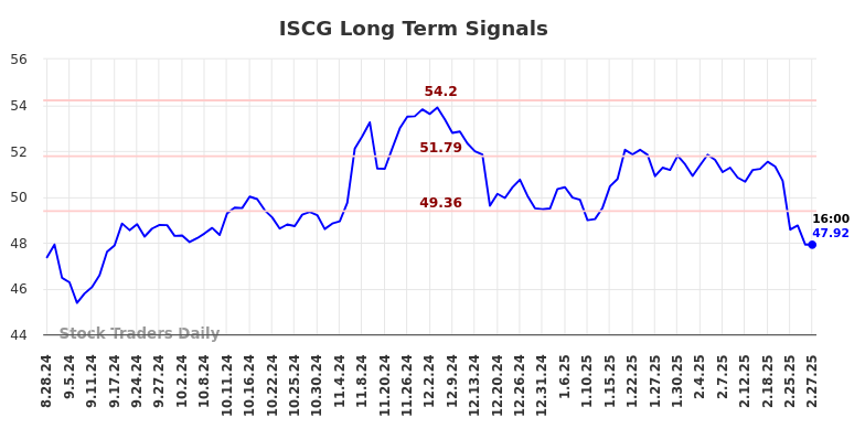 ISCG Long Term Analysis for February 28 2025