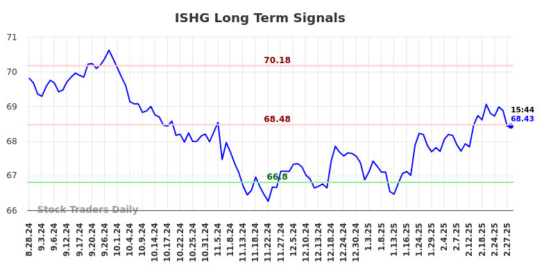 ISHG Long Term Analysis for February 28 2025