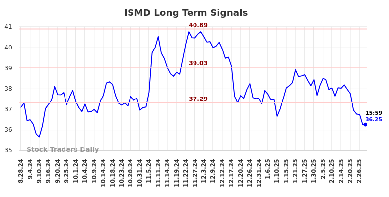 ISMD Long Term Analysis for February 28 2025