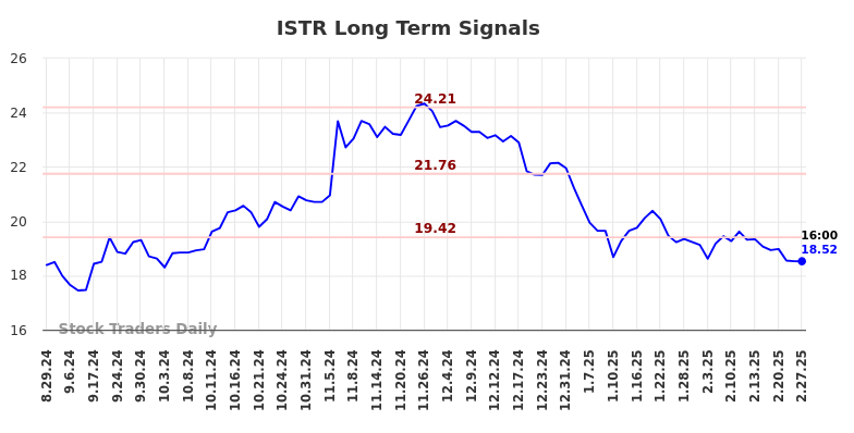 ISTR Long Term Analysis for February 28 2025