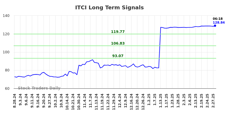 ITCI Long Term Analysis for February 28 2025 ITCI Long Term Analysis for February 28 2025