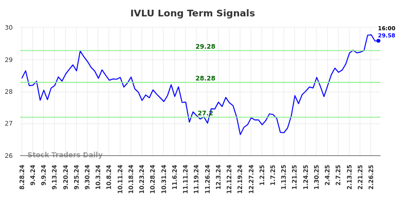 IVLU Long Term Analysis for February 28 2025