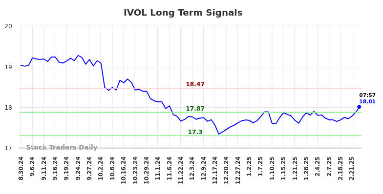 IVOL Long Term Analysis for February 28 2025