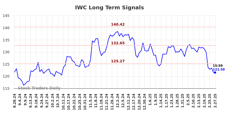 IWC Long Term Analysis for February 28 2025 IWC Long Term Analysis for February 28 2025
