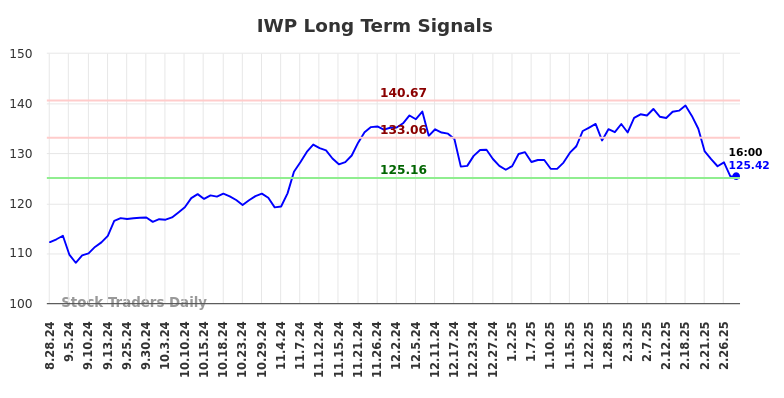 IWP Long Term Analysis for February 28 2025 IWP Long Term Analysis for February 28 2025