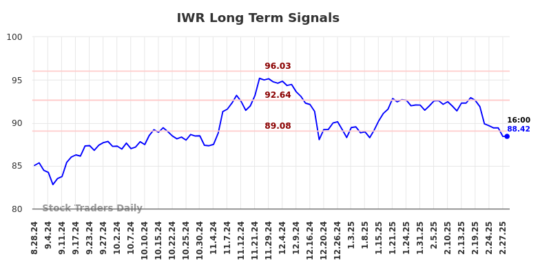 IWR Long Term Analysis for February 28 2025 IWR Long Term Analysis for February 28 2025