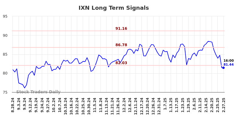 IXN Long Term Analysis for February 28 2025