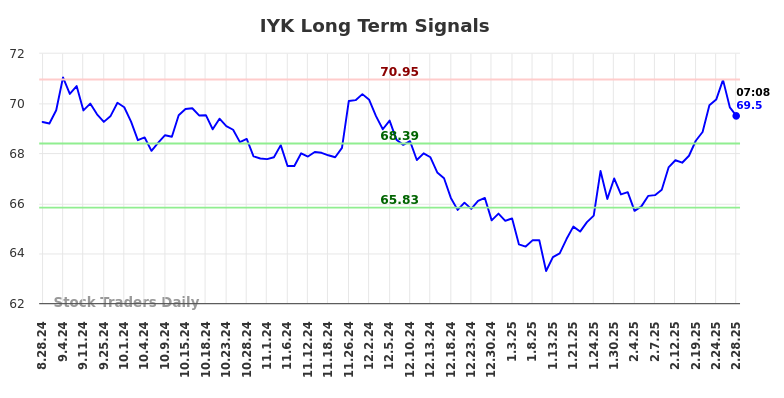 IYK Long Term Analysis for February 28 2025