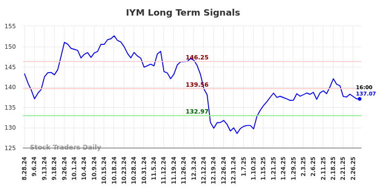 IYM Long Term Analysis for February 28 2025