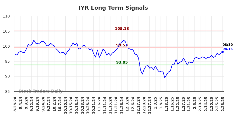 IYR Long Term Analysis for February 28 2025