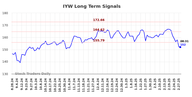 IYW Long Term Analysis for February 28 2025