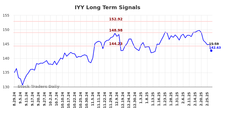 IYY Long Term Analysis for February 28 2025