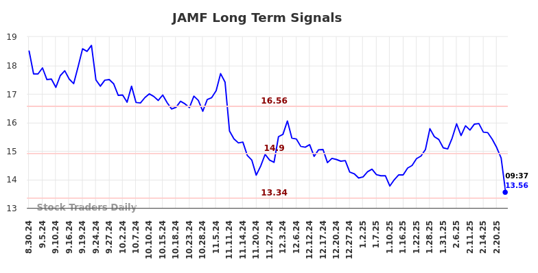 JAMF Long Term Analysis for February 28 2025