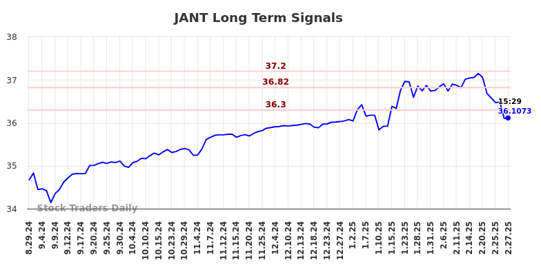 JANT Long Term Analysis for February 28 2025