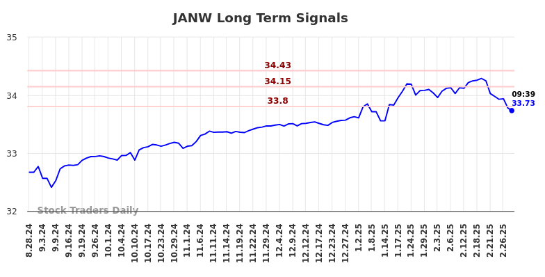 JANW Long Term Analysis for February 28 2025