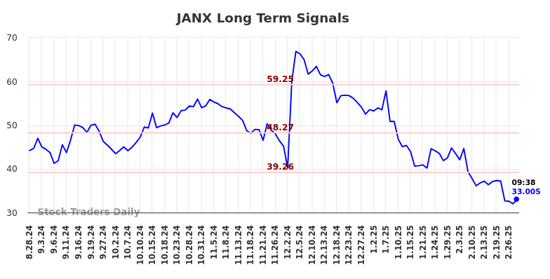 JANX Long Term Analysis for February 28 2025