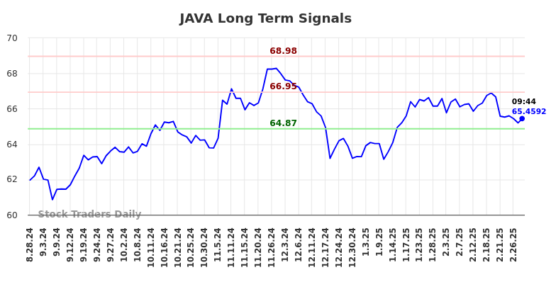 JAVA Long Term Analysis for February 28 2025