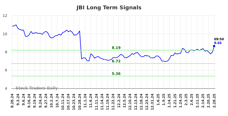 JBI Long Term Analysis for February 28 2025 JBI Long Term Analysis for February 28 2025